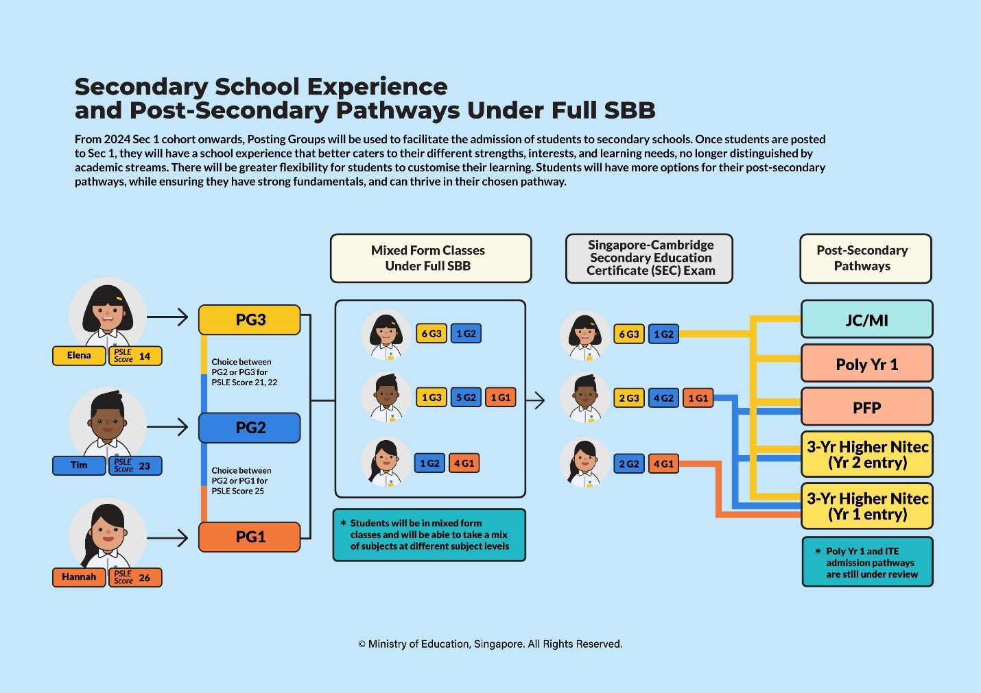 Sec Sch Exp & post sec pathway